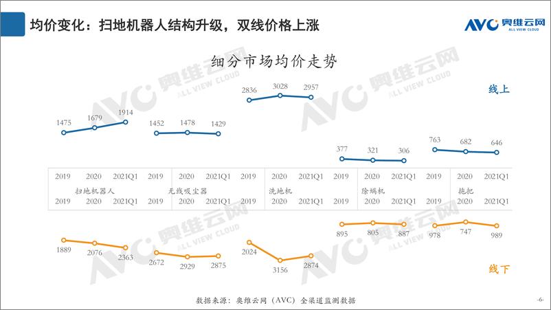 《奥维云网-2020Q1清洁电器市场总结-2021.4-22页》 - 第7页预览图