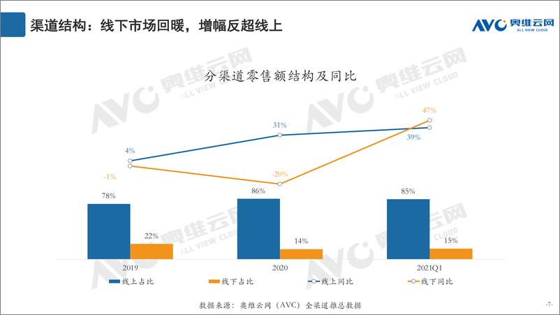 《奥维云网-2020Q1清洁电器市场总结-2021.4-22页》 - 第8页预览图