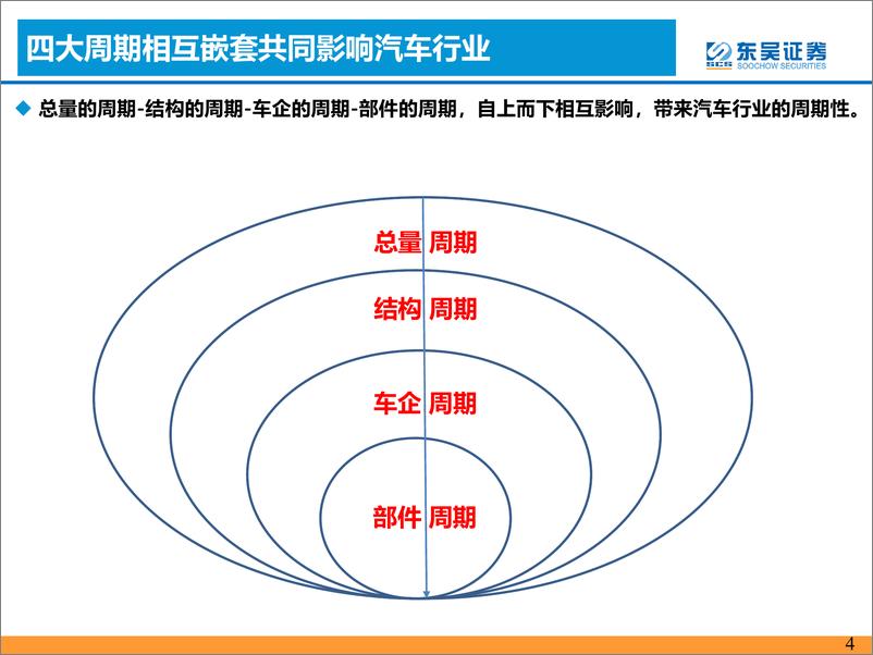 《电动智能汽车行业研究思想02：周期轮回-20220901-东吴证券-30页》 - 第5页预览图