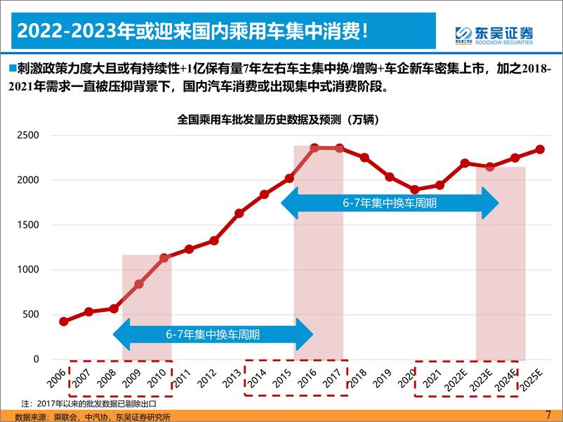 《电动智能汽车行业研究思想02：周期轮回-20220901-东吴证券-30页》 - 第8页预览图