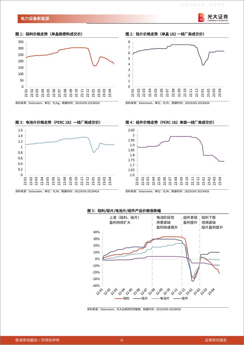 《光大证券-光伏行业2022年年报&2023年一季报总结：关注盈利拐点的细分环节龙头，以及技术变革带来的设备投资机会-230509》 - 第6页预览图