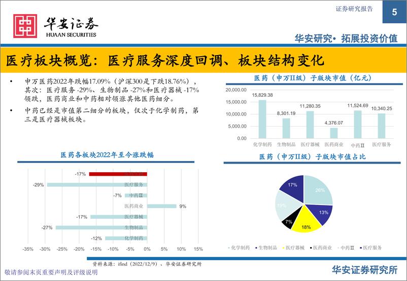 《2023年医药行业投资策略：内生、硬医疗与新增长-20221213-华安证券-162页》 - 第6页预览图