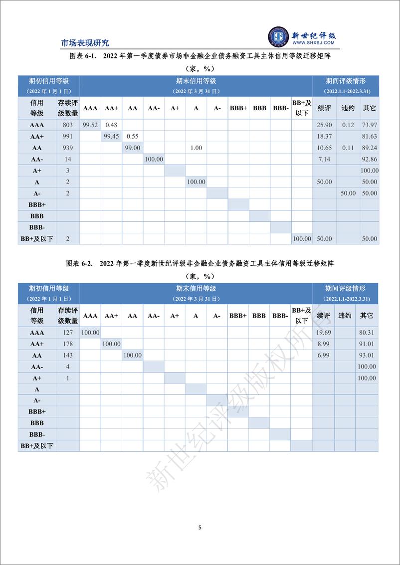 《新世纪评级-2022年第一季度债券市场主体信用等级迁移研究-13页》 - 第6页预览图