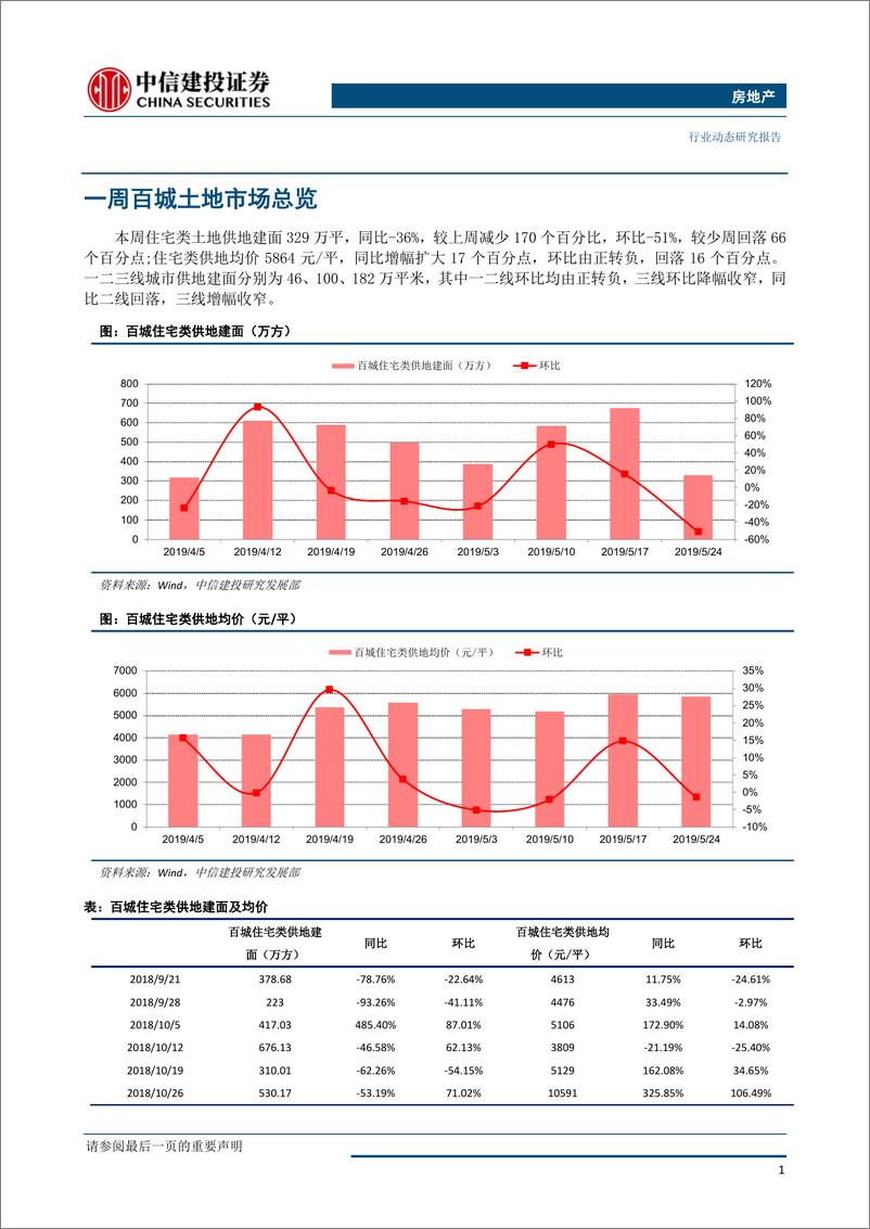 《房地产行业：全国土地推盘去化情况高频跟踪-20190528-中信建投-15页》 - 第3页预览图