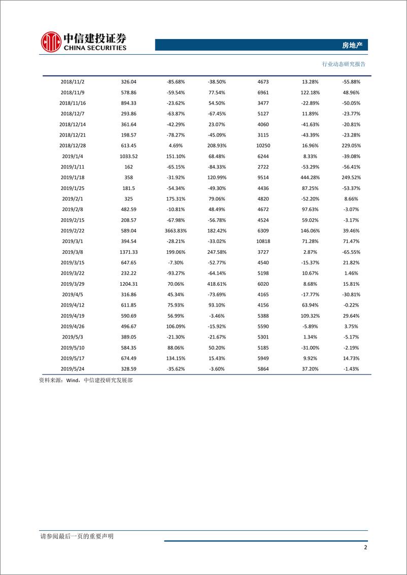 《房地产行业：全国土地推盘去化情况高频跟踪-20190528-中信建投-15页》 - 第4页预览图