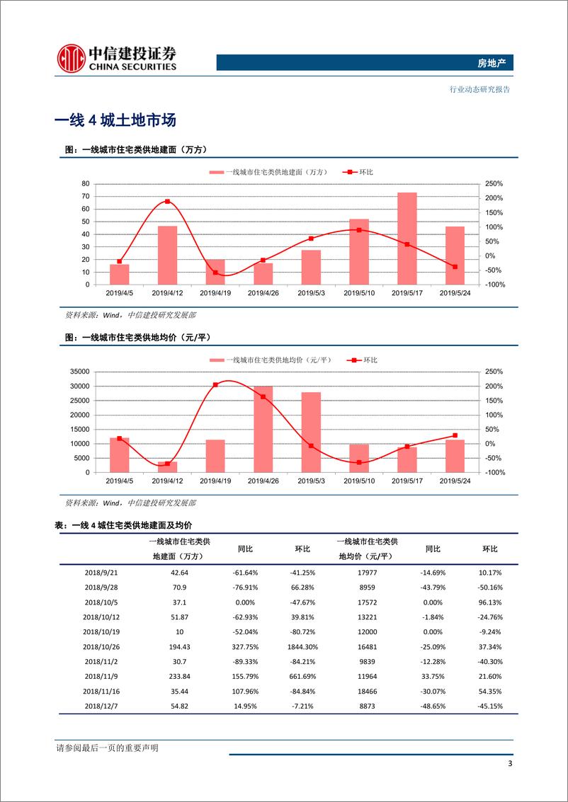 《房地产行业：全国土地推盘去化情况高频跟踪-20190528-中信建投-15页》 - 第5页预览图