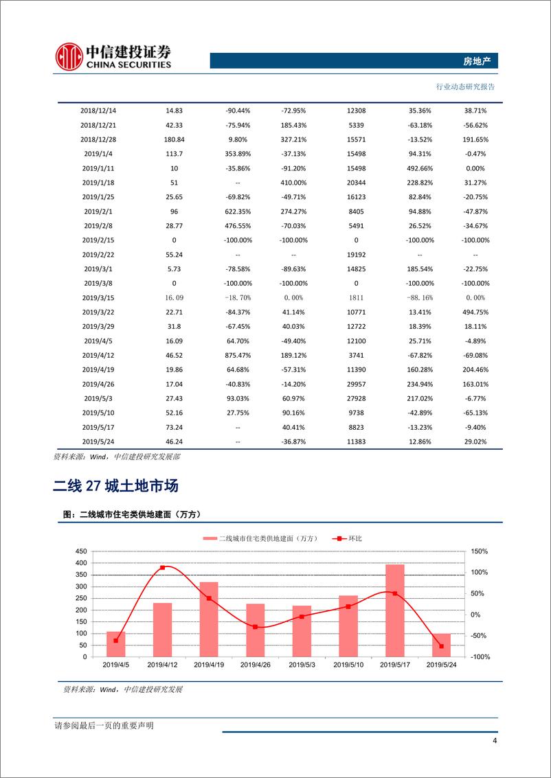 《房地产行业：全国土地推盘去化情况高频跟踪-20190528-中信建投-15页》 - 第6页预览图