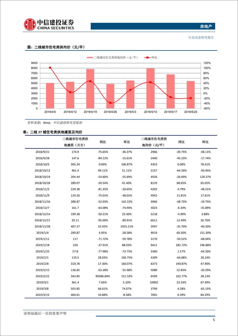 《房地产行业：全国土地推盘去化情况高频跟踪-20190528-中信建投-15页》 - 第7页预览图