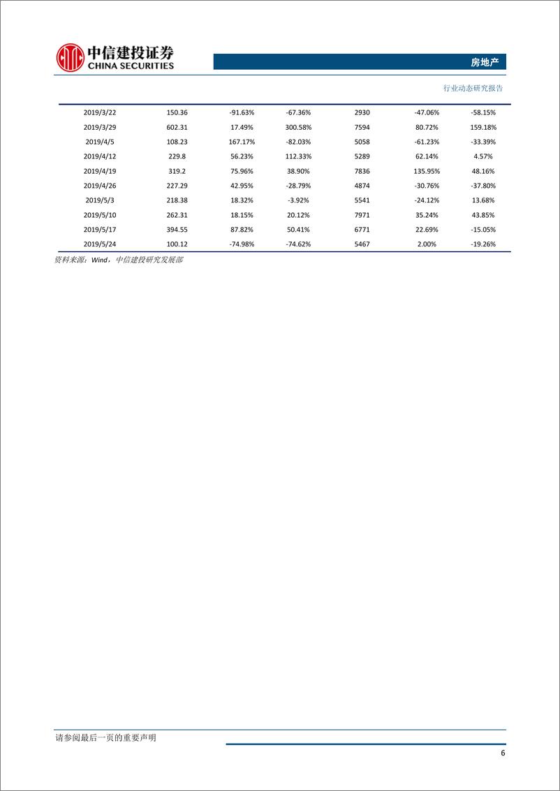 《房地产行业：全国土地推盘去化情况高频跟踪-20190528-中信建投-15页》 - 第8页预览图