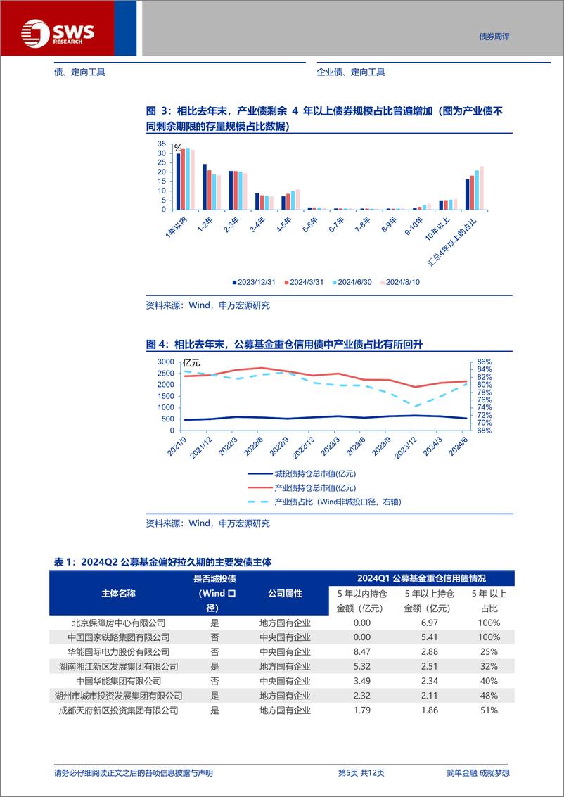 《信用与产品：公募重仓信用债行为分析，拉久期适度，产业债规模占比回升-240811-申万宏源-12页》 - 第5页预览图