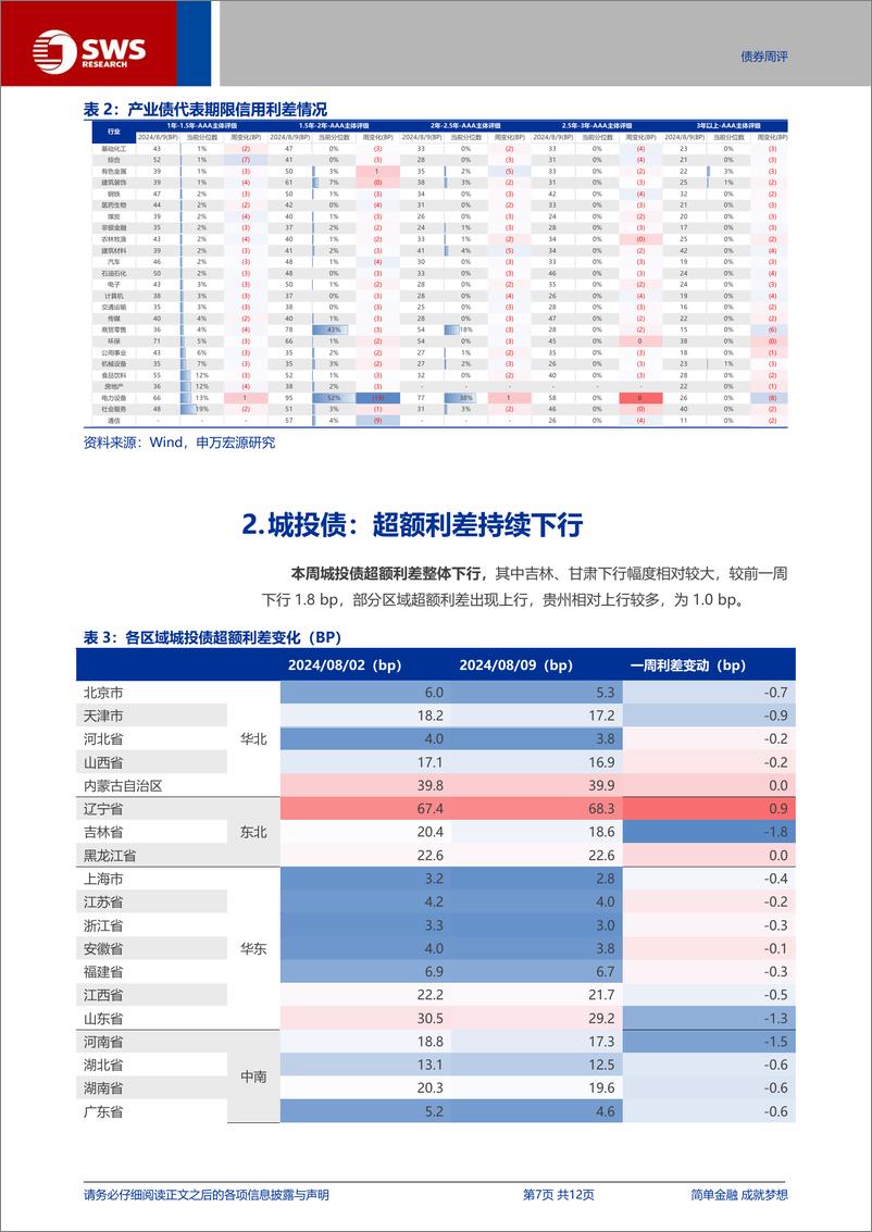 《信用与产品：公募重仓信用债行为分析，拉久期适度，产业债规模占比回升-240811-申万宏源-12页》 - 第7页预览图