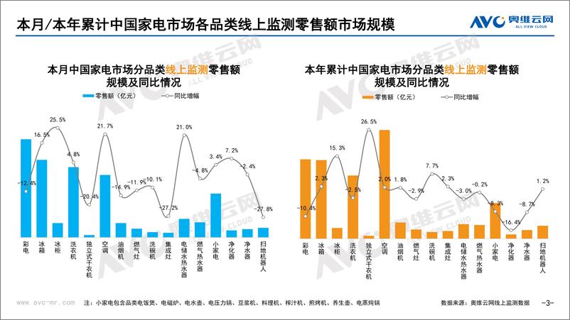 《【奥维月报】2022年12月家电市场总结（线上篇）-92页》 - 第4页预览图