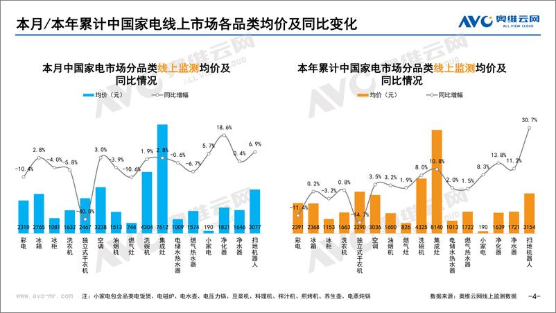 《【奥维月报】2022年12月家电市场总结（线上篇）-92页》 - 第5页预览图