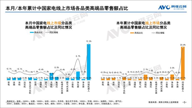 《【奥维月报】2022年12月家电市场总结（线上篇）-92页》 - 第6页预览图