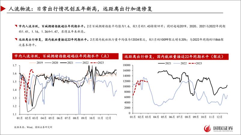 《高频数据跟踪（2023年2月）：地产销售大幅改善，经济稳步复苏-20230301-国联证券-26页》 - 第5页预览图