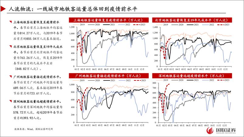 《高频数据跟踪（2023年2月）：地产销售大幅改善，经济稳步复苏-20230301-国联证券-26页》 - 第6页预览图