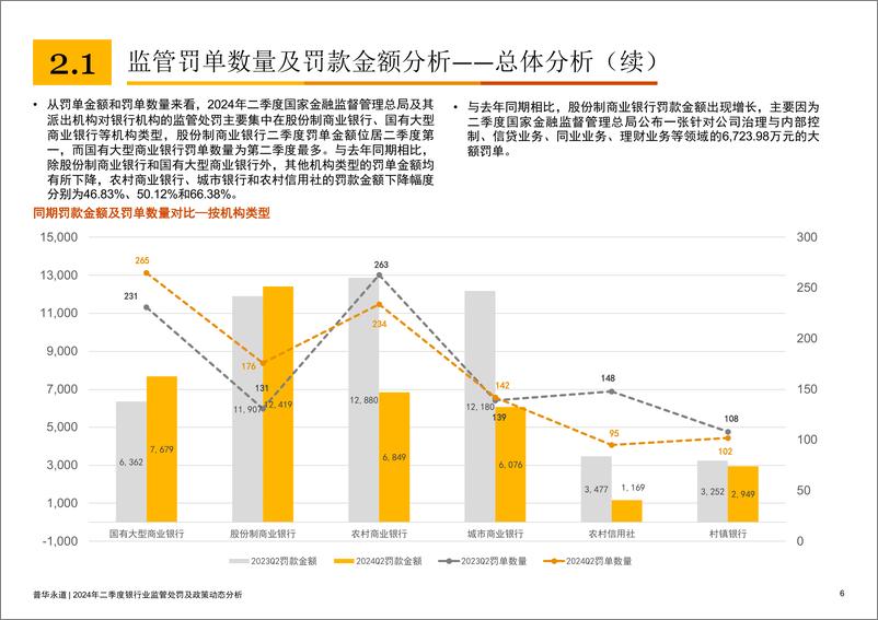 《普华永道_2024年二季度银行业监管处罚及政策动态分析报告》 - 第6页预览图