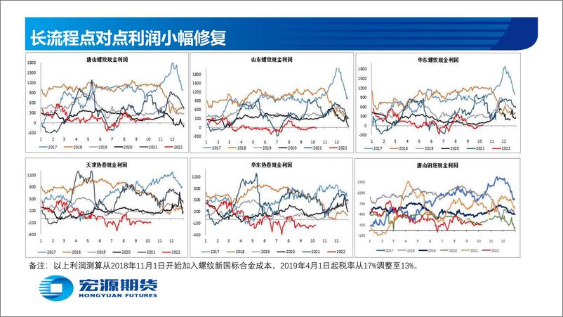 《黑色金属月报（钢材）：产量高位，消费好转-20221010-宏源期货-58页》 - 第5页预览图