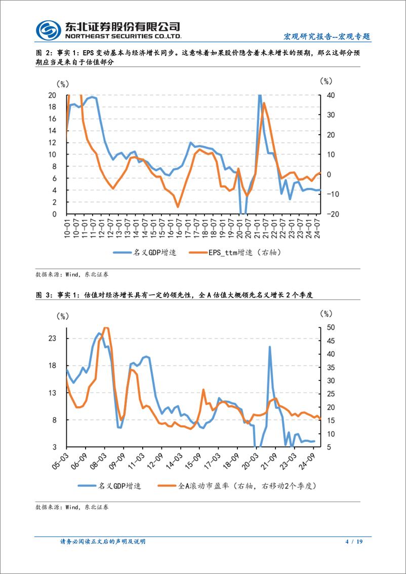 《宏观专题：资产价格与经济预期-250106-东北证券-19页》 - 第4页预览图