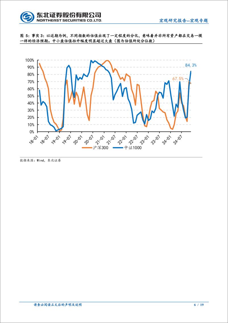 《宏观专题：资产价格与经济预期-250106-东北证券-19页》 - 第6页预览图