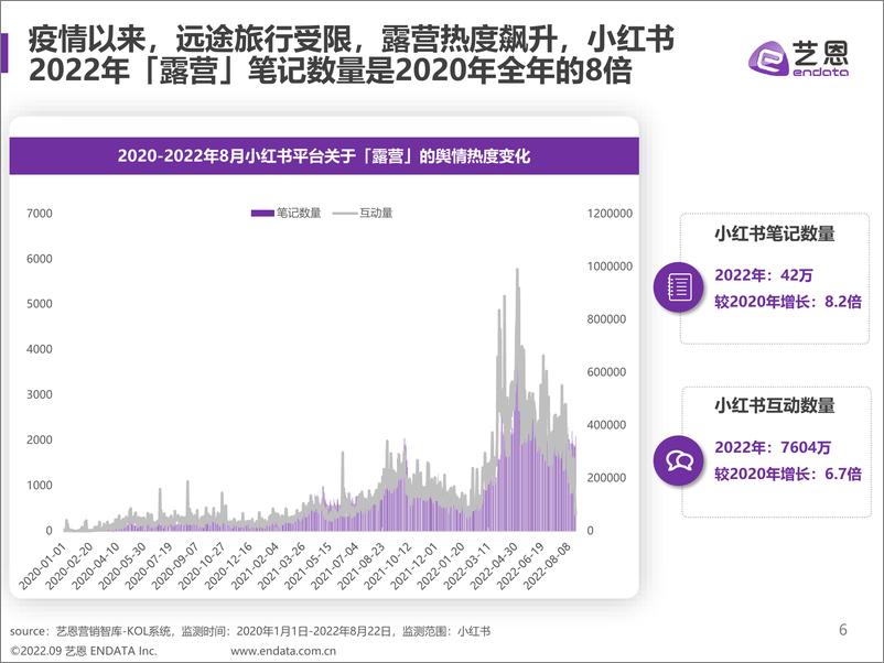 《2022露营舆情趋势洞察-38页》 - 第7页预览图