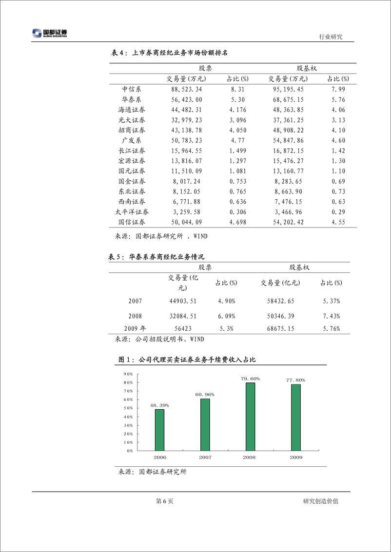 《华泰证券（国都证券）-询价报告-新股询价报告-100203》 - 第6页预览图