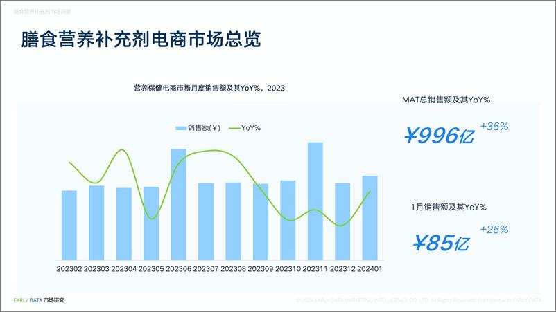 《2024年1月膳食营养补充剂市场洞察-电商消费趋势洞察和热点解读-Early-Data》 - 第4页预览图