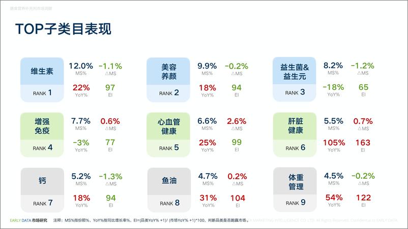 《2024年1月膳食营养补充剂市场洞察-电商消费趋势洞察和热点解读-Early-Data》 - 第5页预览图