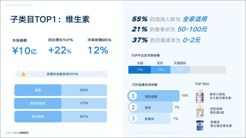 《2024年1月膳食营养补充剂市场洞察-电商消费趋势洞察和热点解读-Early-Data》 - 第6页预览图