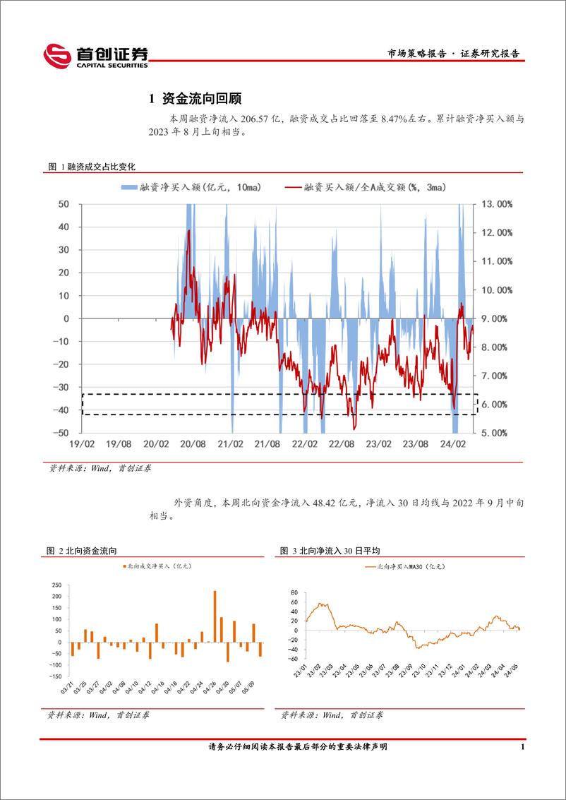 《市场策略报告：社融、M1均负增-240513-首创证券-12页》 - 第3页预览图