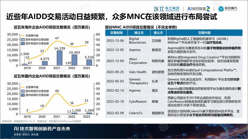 《医药魔方：2024年AI制药产业逆势而上：扬帆起航，智领医药未来》 - 第6页预览图