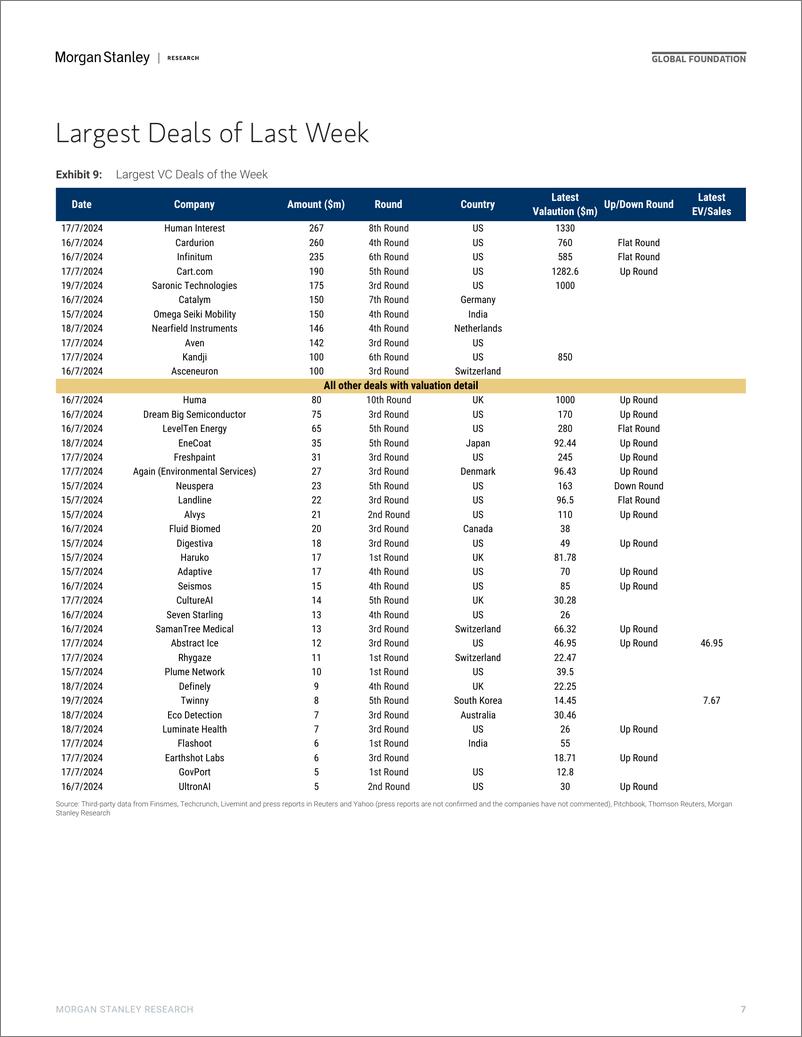 《Morgan Stanley-Thematics Venture Vision The Rule of 40 - Europe-109378772》 - 第7页预览图