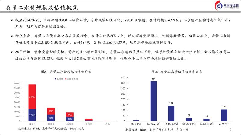 《太平洋-商业银行二永债下半年投资策略与选择》 - 第6页预览图