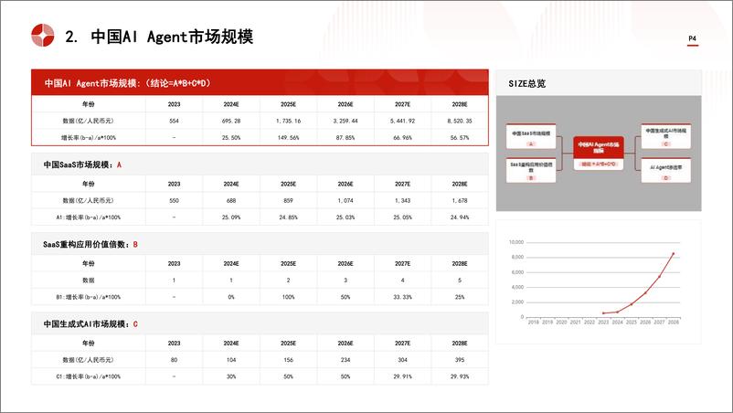 《头豹研究院-中国AI Agent行业市场规模测算逻辑模型 头豹词条报告系列》 - 第4页预览图