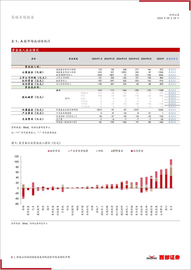 《2024年5月股市流动性观察：市场或重回存量博弈，静待长期资金入市-240609-西部证券-23页》 - 第5页预览图