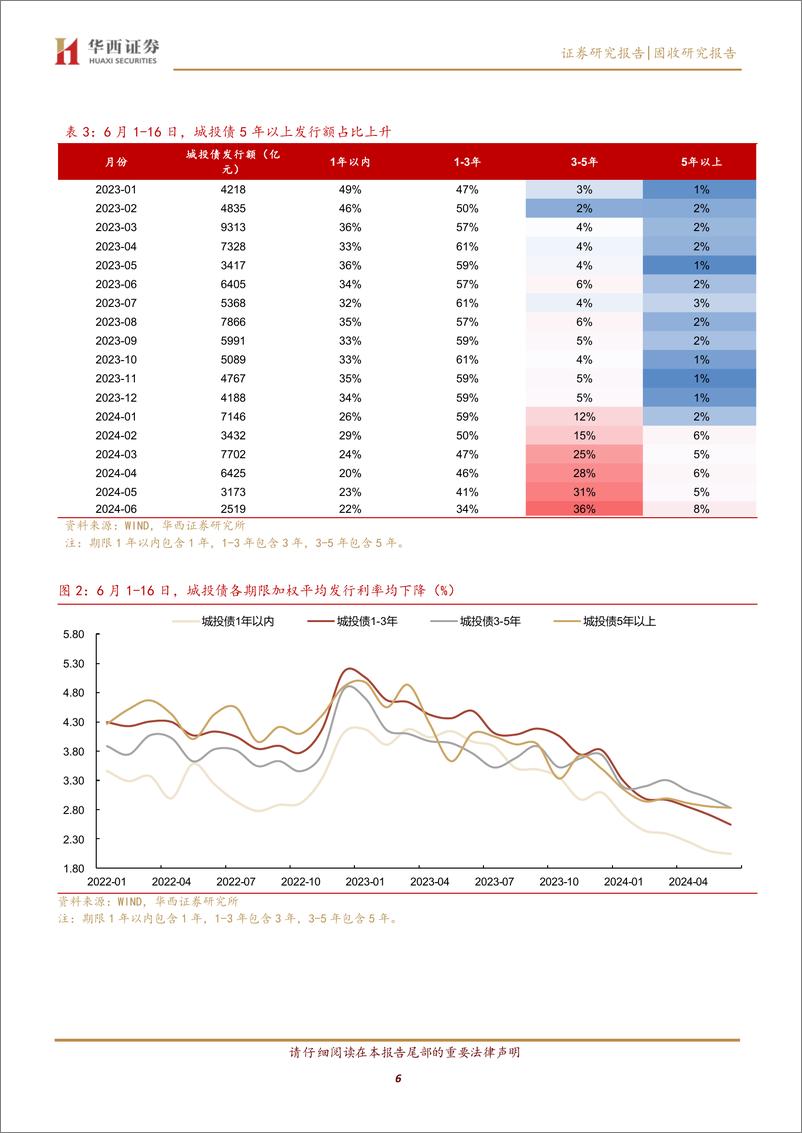 《固收研究报告：5年以上信用债行情火热-240617-华西证券-23页》 - 第6页预览图