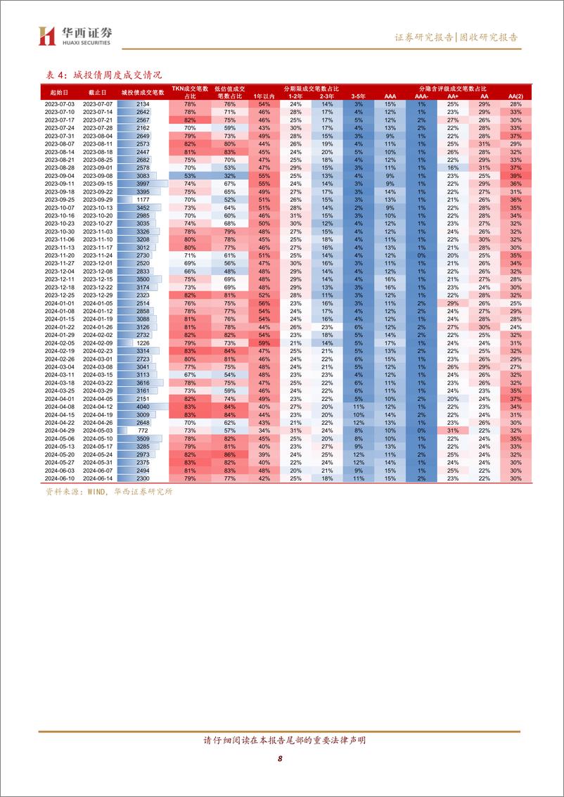 《固收研究报告：5年以上信用债行情火热-240617-华西证券-23页》 - 第8页预览图