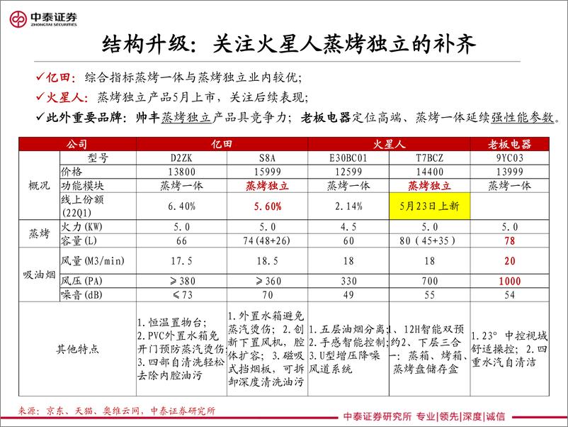 《家电行业深度对比：火星人&亿田对比展望-20220524-中泰证券-26页》 - 第8页预览图