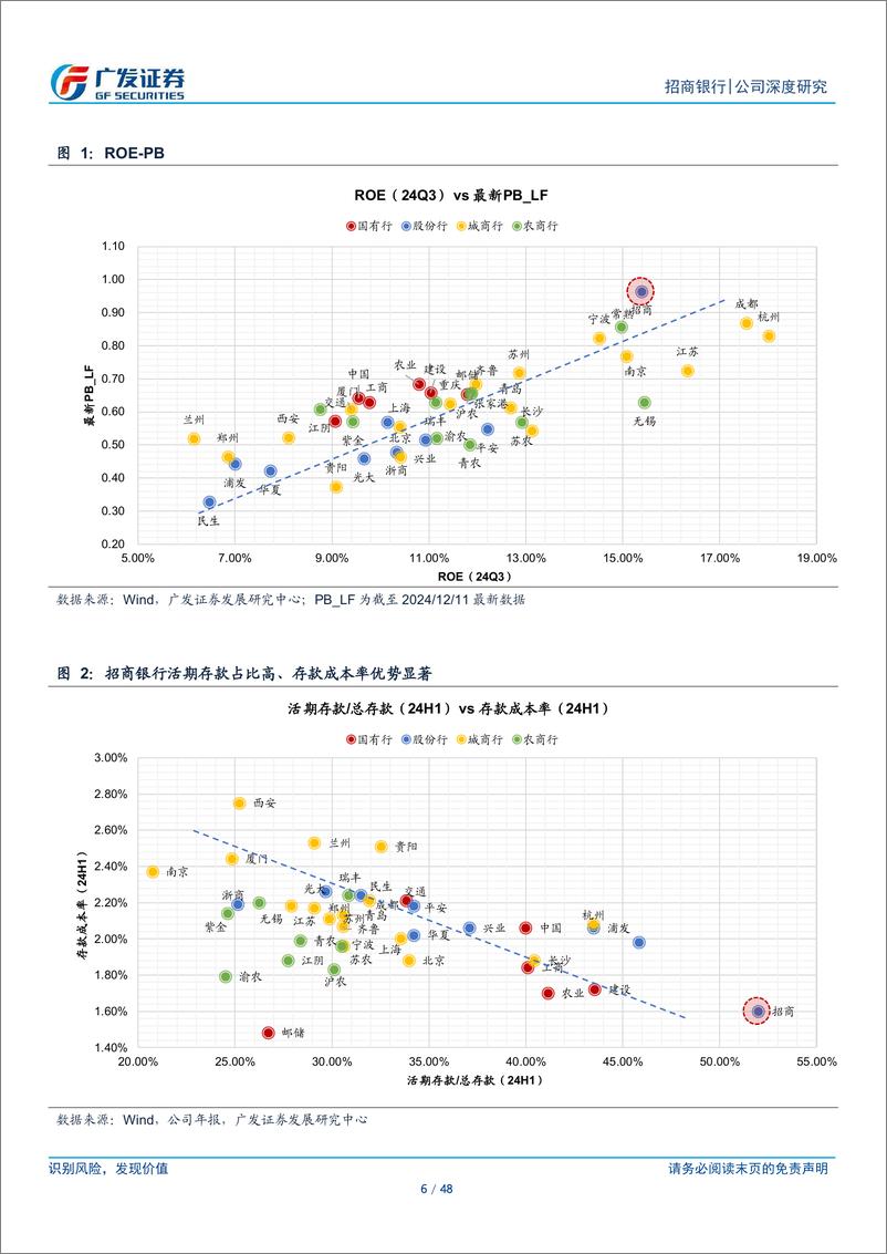 《招商银行(600036)抓住复苏机遇，收获超额收益-241213-广发证券-48页》 - 第6页预览图