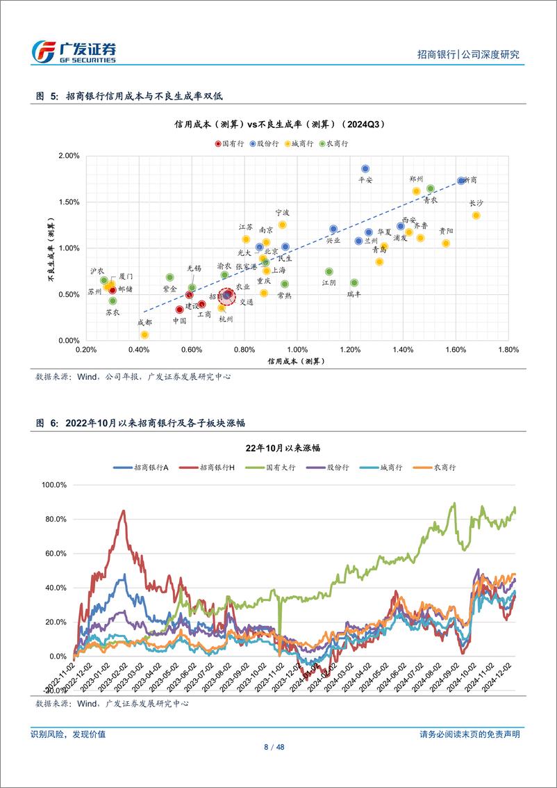 《招商银行(600036)抓住复苏机遇，收获超额收益-241213-广发证券-48页》 - 第8页预览图