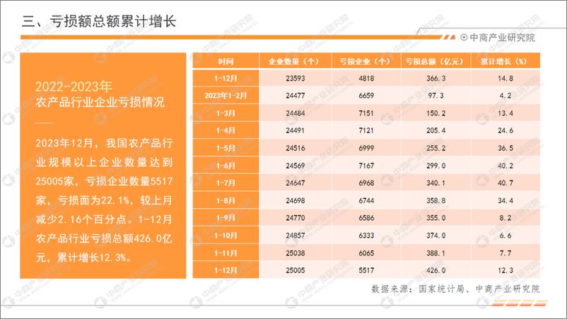 《中商产业研究院：中国农产品行业经济运行月度报告（2023年1-12月）》 - 第7页预览图
