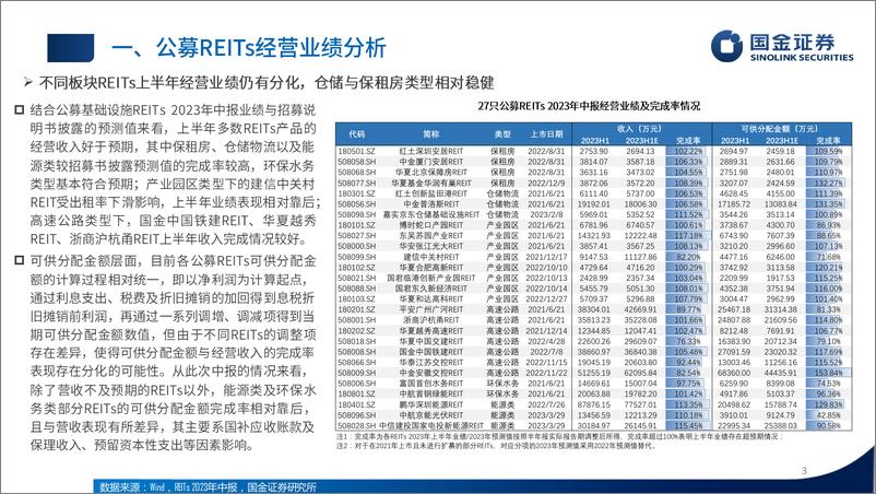 《公募基础设施REITs 2023半年报分析：业绩分化延续，园区仓储机构占比提升-20230905-国金证券-16页》 - 第4页预览图