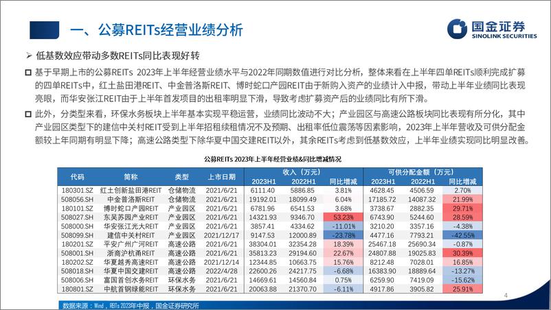 《公募基础设施REITs 2023半年报分析：业绩分化延续，园区仓储机构占比提升-20230905-国金证券-16页》 - 第5页预览图