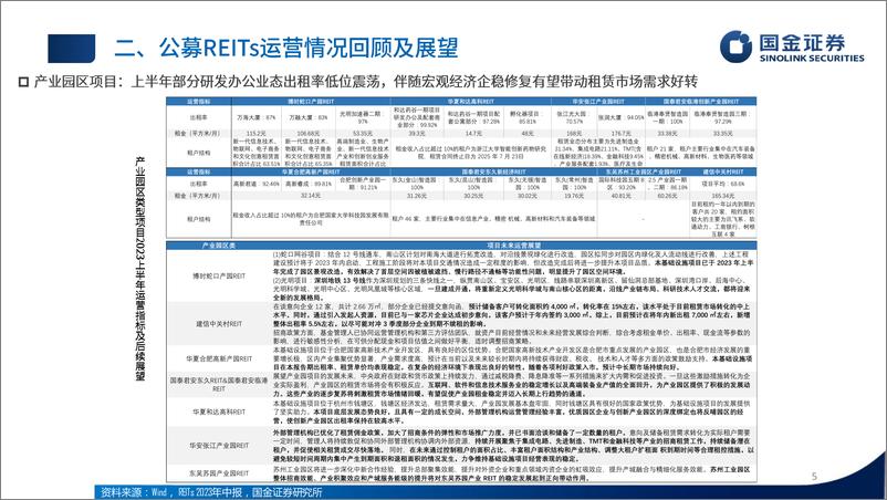 《公募基础设施REITs 2023半年报分析：业绩分化延续，园区仓储机构占比提升-20230905-国金证券-16页》 - 第6页预览图