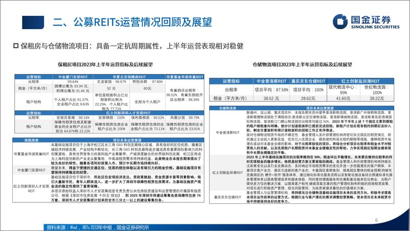 《公募基础设施REITs 2023半年报分析：业绩分化延续，园区仓储机构占比提升-20230905-国金证券-16页》 - 第7页预览图