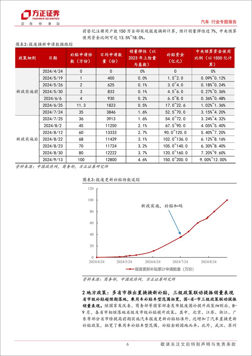 《汽车行业专题报告：汽车报废换新政策跟踪系列(二)，三级政策联动有效提振销量表现-240925-方正证券-29页》 - 第6页预览图