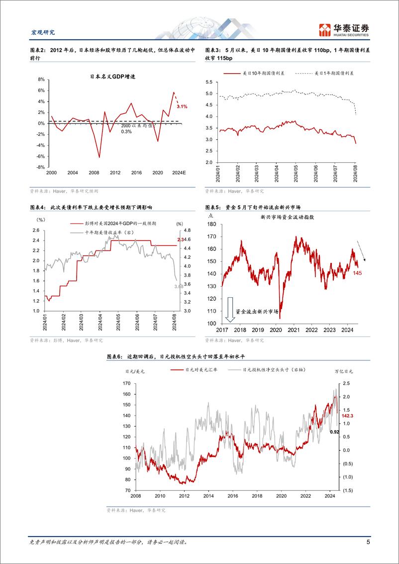 《宏观专题研究：日元急升下的日股“完美风暴”-240806-华泰证券-15页》 - 第5页预览图