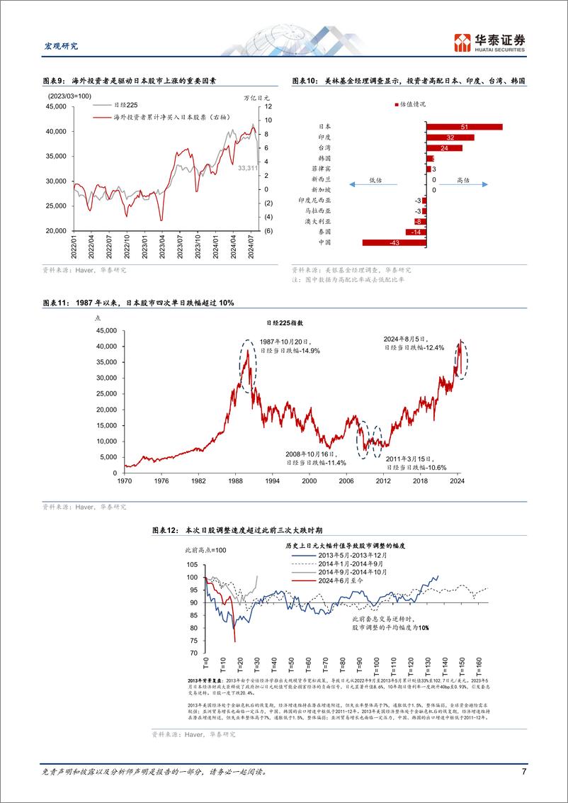 《宏观专题研究：日元急升下的日股“完美风暴”-240806-华泰证券-15页》 - 第7页预览图