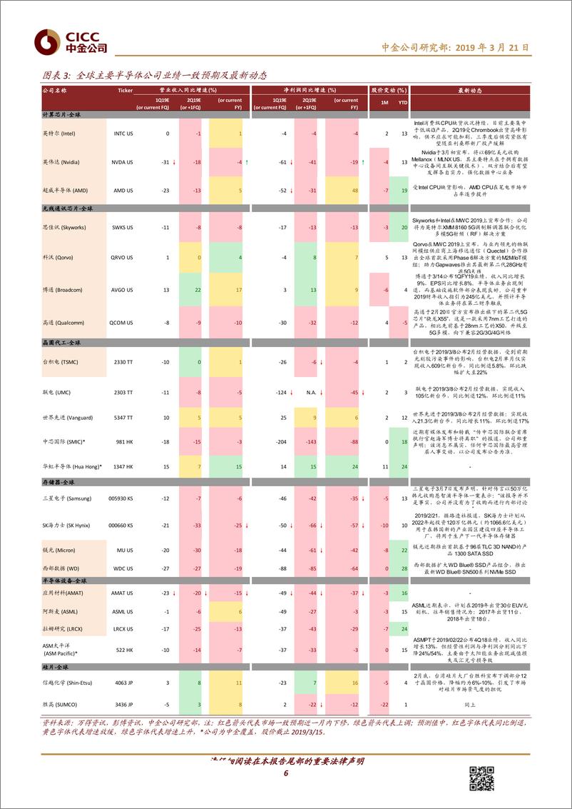 《科技行业全球半导体观察（3月）：季节性反弹or行业拐点-20190321-中金公司-20页》 - 第7页预览图