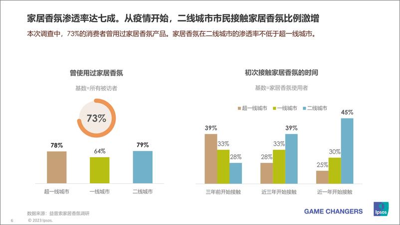 《家居香氛消费者观察及机会点浅0602-25页》 - 第7页预览图